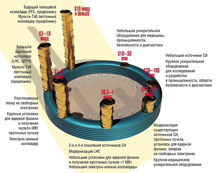 Стоимость ускорителя или его крупной модификации во многом зависит от масштаба установки и технологий, лежащих в ее основе. Она может варьироваться от десятков миллионов долларов для небольших медицинских установок до десятков миллиардов для будущих коллайдеров, энергия которых превзойдет Большой адронный коллайдер. По данным В. Шильцева. Идея рисунка: Д. Падиан (Shiltsev V. Particle beams behind physics discoveries // Physics Today. 2020. V. 73. № 4. 32 p.) Стоимость ускорителя или его крупной модификации во многом зависит от масштаба установки и технологий, лежащих в ее основе. Она может варьироваться от десятков миллионов долларов для небольших медицинских установок до десятков миллиардов для будущих коллайдеров, энергия которых превзойдет Большой адронный коллайдер. По данным В. Шильцева. Идея рисунка: Д. Падиан (Shiltsev V. Particle beams behind physics discoveries // Physics Today. 2020. V. 73. № 4. 32 p.)