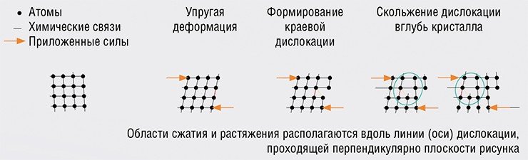Краевая дислокация – линейный дефект кристалла – возникает при сдвиговой нагрузке на кристалл, превышающей предел упругости. На схеме – сдвиговая деформация тела осуществляется скольжением дислокации. В отличие от разрушения (растрескивания) на это не требуется значительного количества энергии, поскольку количество рвущихся межатомных связей практически равно числу связей вновь образующихся 
