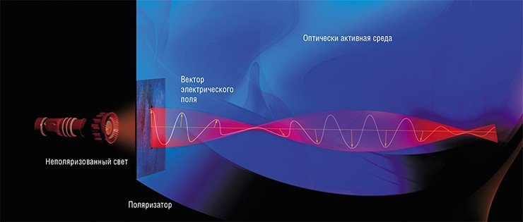 Оптическая активность – свойство среды вызывать вращение плоскости поляризации проходящего через нее линейно поляризованного света (на рисунке показана фигура, описываемая вектором электрического поля световой волны). К примеру, оптическая активность сахарного раствора обусловлена несимметричным строением молекул сахара. В магнитном поле возникает искусственная (наведенная) оптическая активность – это продольный магнитооптический эффект Фарадея (следствие эффекта Зеемана)