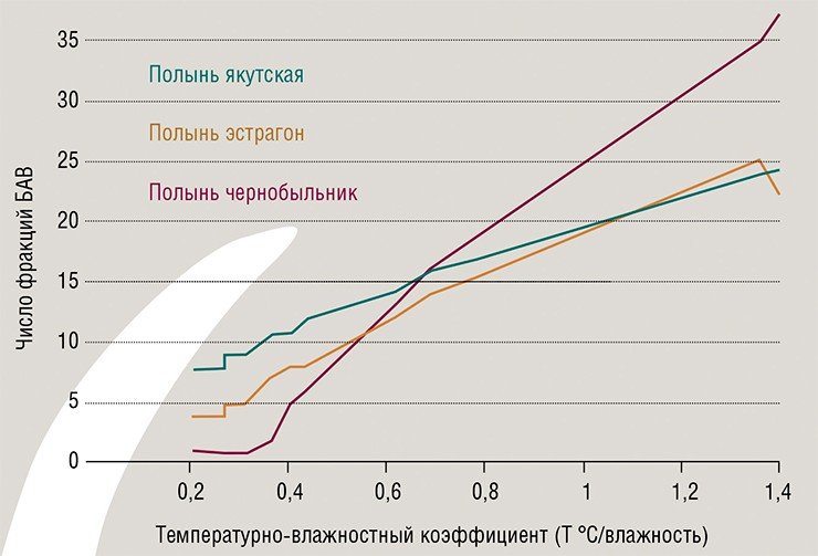 Число фракций биологически активных веществ в надземной части нескольких видов полыни свидетельствует о том, что молекулярное разнообразие в тканях растения напрямую связано с экстремальностью условий его обитания. По: (Кершенгольц Б.М., Филиппова и др., 2002)