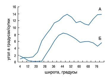 В северном полушарии циркумполярный вихрь вращается почти в два раза медленнее, судя по сравнению среднемесячных значений угловых скоростей. Поэтому там не образуется воронка вихря с низким содержанием озона, т. е. озоновая дыра. А – угловая скорость циркумполярного вихря в южном полушарии за период с 1 по 30 сентября 2000 г. Б – угловая скорость циркумполярного вихря в северном полушарии за период с 1 по 29 марта 2000 г.