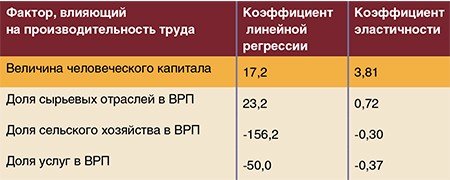 Коэффициенты эластичности по факторам показывают, на сколько процентов изменится производительность труда, если величина фактора изменится на один процент. Например, при изменении уровня человеческого капитала всего на один процент производительность вырастет на 3,81 %