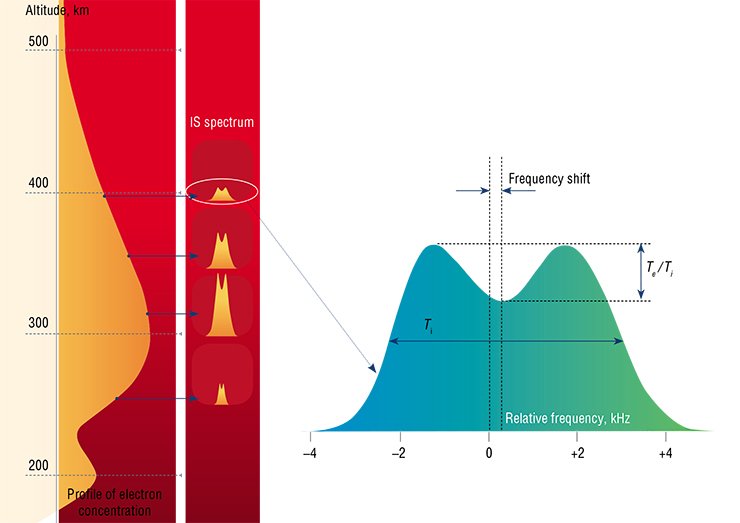 The spectrum of signals of incoherent scattering of radio waves has a symmetric shape with two humps. Based on the spectrum parameters, researchers determine the physical state of the plasma. Thus, the area under the spectral curve corresponds to the power of the scattered signal and is directly related to the electron concentration in the irradiated sector of space. The shift of the symmetry axis of the spectrum with respect to the probing frequency testifies to the translational motion (drift or flow) of the plasma “cloud” as a whole upward or downward the radar beam. The plasma properties become appreciably different as the altitude increases; this fact is reflected in the spectrum shape: its width is proportional to the ion temperature (Tᵢ ), and the depth of the valley between the humps depends on the ratio of the electron and ion temperatures (Tₑ/Tᵢ ) The spectrum of signals of incoherent scattering of radio waves has a symmetric shape with two humps. Based on the spectrum parameters, researchers determine the physical state of the plasma. Thus, the area under the spectral curve corresponds to the power of the scattered signal and is directly related to the electron concentration in the irradiated sector of space. The shift of the symmetry axis of the spectrum with respect to the probing frequency testifies to the translational motion (drift or flow) of the plasma “cloud” as a whole upward or downward the radar beam. The plasma properties become appreciably different as the altitude increases; this fact is reflected in the spectrum shape: its width is proportional to the ion temperature (Tᵢ ), and the depth of the valley between the humps depends on the ratio of the electron and ion temperatures (Tₑ/Tᵢ )