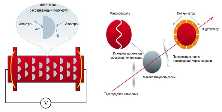 Слева: схема «электронного бильярда». В решетке антиточек в форме полукруга под действием микроволнового поля возникает постоянный ток. Справа: схема измерения поворота плоскости поляризации терагерцового излучения лазера на свободных электронах Слева: схема «электронного бильярда». В решетке антиточек в форме полукруга под действием микроволнового поля возникает постоянный ток. Справа: схема измерения поворота плоскости поляризации терагерцового излучения лазера на свободных электронах