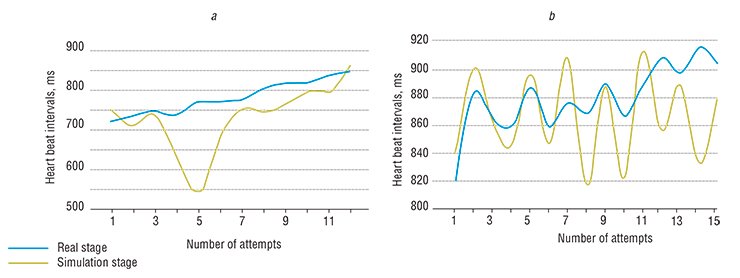 Vira!: The participants with a more efficient self-regulation strategy (a) appeared more successful as compared with the other players (b) in both real and “false” feedbacks. They succeeded in slowing down their pulse, i. e. in elongating their heart beat intervals by voluntary efforts in both cases Vira!: The participants with a more efficient self-regulation strategy (a) appeared more successful as compared with the other players (b) in both real and “false” feedbacks. They succeeded in slowing down their pulse, i. e. in elongating their heart beat intervals by voluntary efforts in both cases