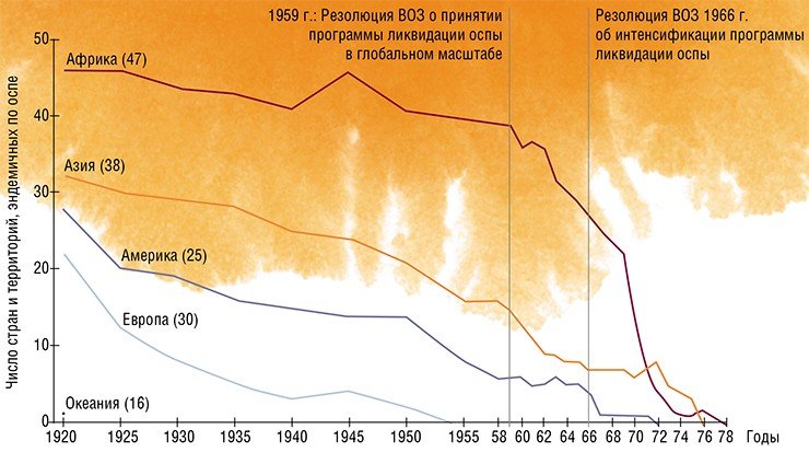 Эпидемиологическая ситуация по натуральной оспе в 1920—1978 гг.: число стран и территорий (по континентам), где заболевание сохранялось в эндемичном состоянии. (Цифры в скобках – число стран и территорий по континентам, вовлеченных в исследование). F. Fenner et al., 1988. P. 171. With permission from World Health Organization