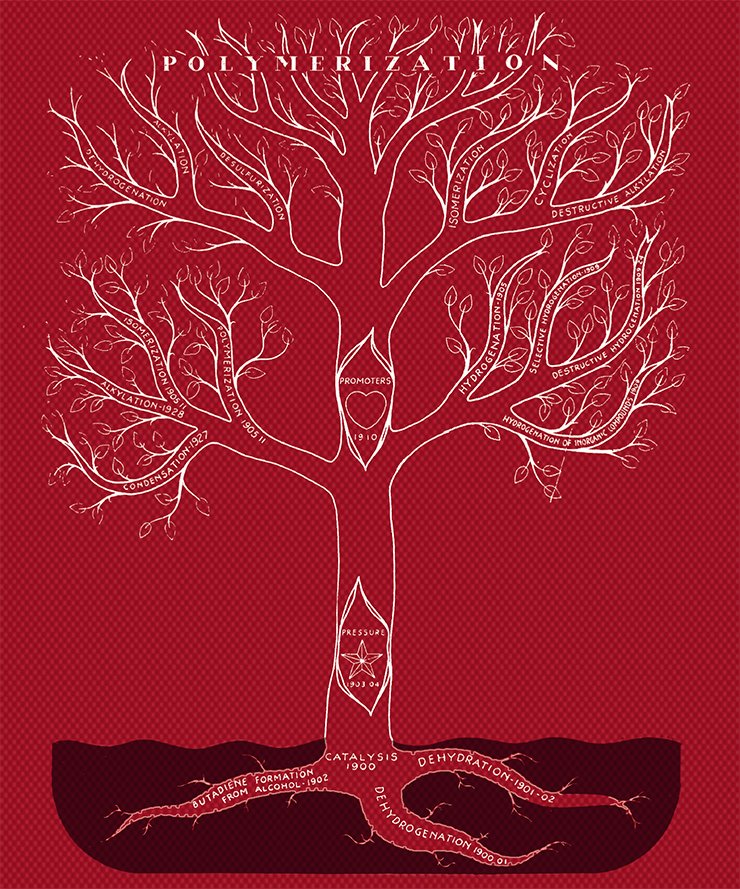 “Ipatieff’s Tree,” which shows the development of Ipatieff’s research in the field of catalytic organic chemistry and petrochemistry; the figures show the dates of the studies. “Ipatieff Tree” covers the whole range of reactions of hydrocarbons in the presence of hydrogen over a wide range of temperatures (up to ~700 °C) and pressures (up to ~1000 atm) and can serve as a basis for studying the conversion of other carbon compounds containing, e. g., S, N, P, and other elements, as well as reactions in other media. Adapted from: (Ipatieff V.N. The Life of a Chemist. Memoirs. Vols. I–II, New York, 1945) “Ipatieff’s Tree,” which shows the development of Ipatieff’s research in the field of catalytic organic chemistry and petrochemistry; the figures show the dates of the studies. “Ipatieff Tree” covers the whole range of reactions of hydrocarbons in the presence of hydrogen over a wide range of temperatures (up to ~700 °C) and pressures (up to ~1000 atm) and can serve as a basis for studying the conversion of other carbon compounds containing, e. g., S, N, P, and other elements, as well as reactions in other media. Adapted from: (Ipatieff V.N. The Life of a Chemist. Memoirs. Vols. I–II, New York, 1945)