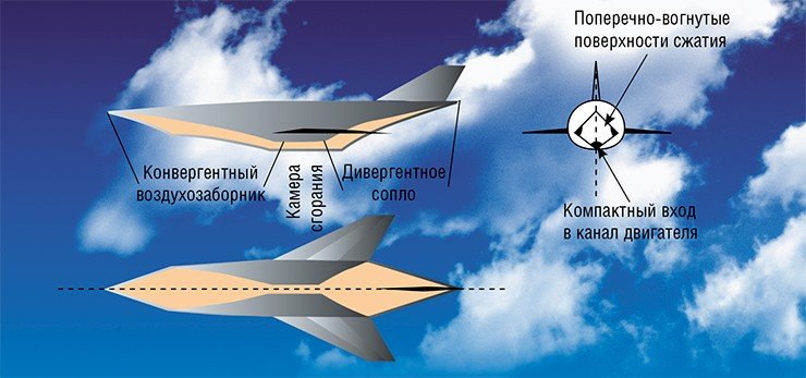 Один из приемов тепловой защиты ВКС – уменьшение площади поверхностей, которые требуют защиты. В ИТПМ была разработана концепция гиперзвукового самолета с конвергентным воздухозаборником и дивергентным соплом, имеющими более компактные размеры по сравнению с обычными. В таком воздухозаборнике сжатие воздуха производится по сходящимся направлениям, благодаря чему выходное сечение имеет компактную конфигурацию с минимальным периметром. Расширение продуктов сгорания в дивергентном сопле по расходящимся направлениям также позволяет уменьшить площадь сопла