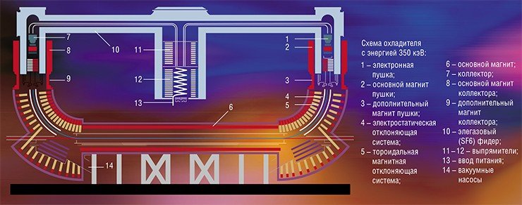 Конструкция электронного охладителя выглядит достаточно просто. Электронный пучок создается электронной пушкой с катодом специальной формы. Затем пучок ускоряется и при помощи отклоняющих систем вводится в канал основного ускорителя. Затем электронный пучок опять же при помощи отклоняющих систем выводится наружу и электроны принимаются в коллектор Конструкция электронного охладителя выглядит достаточно просто. Электронный пучок создается электронной пушкой с катодом специальной формы. Затем пучок ускоряется и при помощи отклоняющих систем вводится в канал основного ускорителя. Затем электронный пучок опять же при помощи отклоняющих систем выводится наружу и электроны принимаются в коллектор