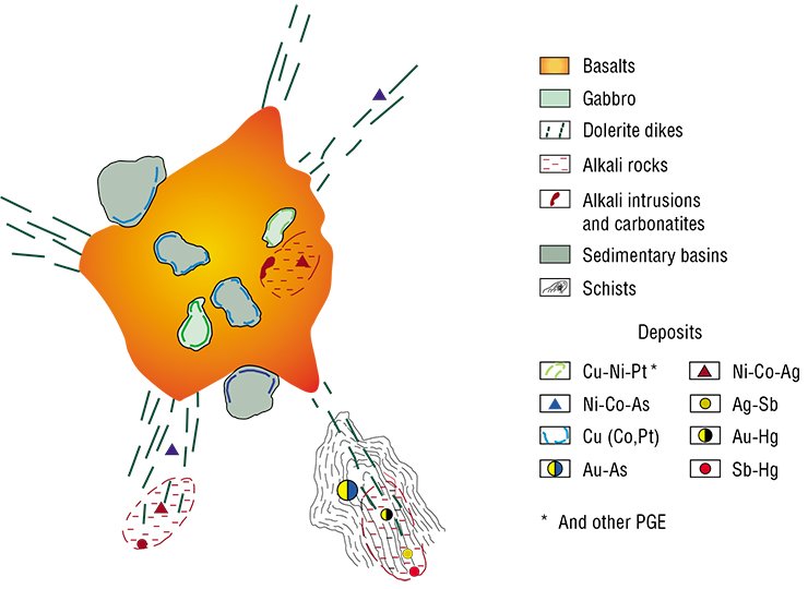 An idealized representation of ore deposit location in large igneous provinces was constructed on the basis of regularities revealed by the analysis of age and spatial relationships between magmatism and mineralization taken together with the modeling results of the interaction between a thermochemical plume and the lithosphere. The succession of the formation of large ore deposits observed in all known regions is: 1. Cu-Ni-platinum metals + Ni-Co-As + Au-As; 2. Ag-Sb; 3. Au-Hg + Sb-Hg