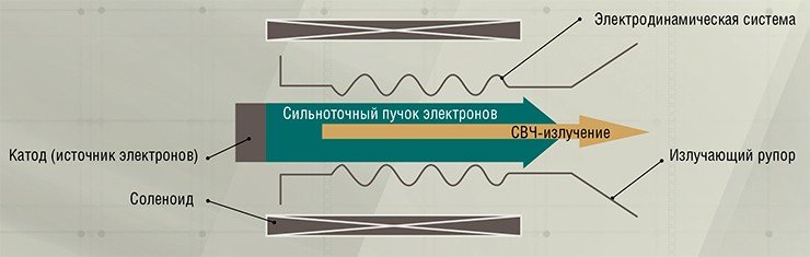 Заставить электронный пучок излучать микроволны можно по-разному. В генераторах черенковского типа электроны передают энергию своего продольного движения электромагнитной волне, замедленной до их скорости в несложной электродинамической системе. Магнитное поле помогает транспортировать сильноточный пучок, препятствуя его кулоновскому расталкиванию Заставить электронный пучок излучать микроволны можно по-разному. В генераторах черенковского типа электроны передают энергию своего продольного движения электромагнитной волне, замедленной до их скорости в несложной электродинамической системе. Магнитное поле помогает транспортировать сильноточный пучок, препятствуя его кулоновскому расталкиванию