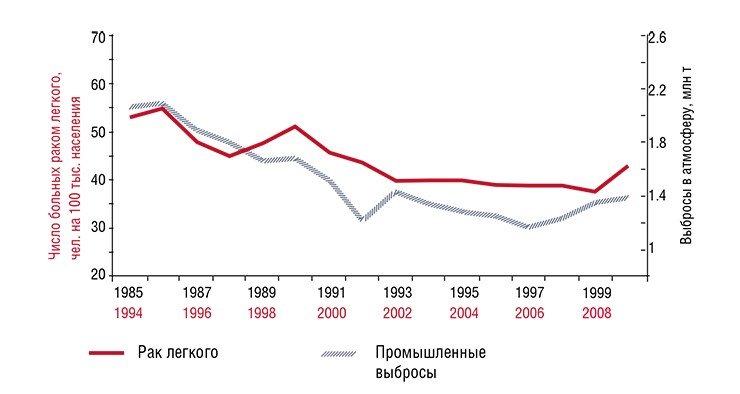 Показатели заболеваемости раком легкого (слева) и раком желудка в Кемеровской области прямо связаны * с объемом ежегодных выбросов загрязняющих веществ в атмосферу и сбросов в водные источники. * Использован девятилетний латентный период между воздействием выбросов и клиническим проявлением болезни 