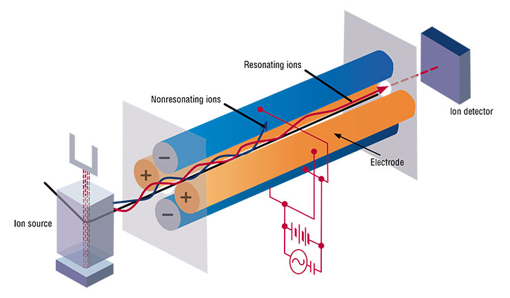 A plasma-excited quadrupole mass spectrometer is used to determine the elemental composition of a substance at very low concentrations. To this end, a sample (aerosol, steam, or gas) is introduced into an ion source consisting of a plasma torch and an inductor, which create an inductively coupled plasma discharge using a high-frequency generator. The analyzed substance passes into the plasma state; the resulting positive ions are accelerated by the electric field and focused into a beam. Then, the accelerated ions are separated by mass using a quadrupole mass analyzer by changing the potential at the electrodes. The resonating ions enter the detector, where they generate an ion current that can be measured
