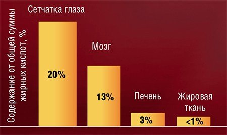 Благодаря длине своей углеродной цепи (22 атома) и 6 двойным связям молекула докозагексаеновой кислоты имеет уникальную пространственную структуру – она почти закручена в спираль. В составе специализированных клеточных мембран она обеспечивает наиболее эффективное восприятие светового сигнала и проведение нервного импульса. По: (Lauritzen et al., 2001; McNamara et al., 2006)