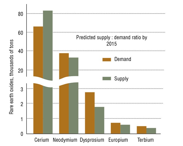 The appearance of new fields of application altered the pattern of rare element consumption. The materials in shortest supply are neodymium, praseodymium, terbium, and dysprosium, which are utilized in the production of electric cars. Experts predict that the demand for some of these elements will not be met in the years immediately ahead. (Pokhilenko, Tolstov, 2012) The appearance of new fields of application altered the pattern of rare element consumption. The materials in shortest supply are neodymium, praseodymium, terbium, and dysprosium, which are utilized in the production of electric cars. Experts predict that the demand for some of these elements will not be met in the years immediately ahead. (Pokhilenko, Tolstov, 2012)