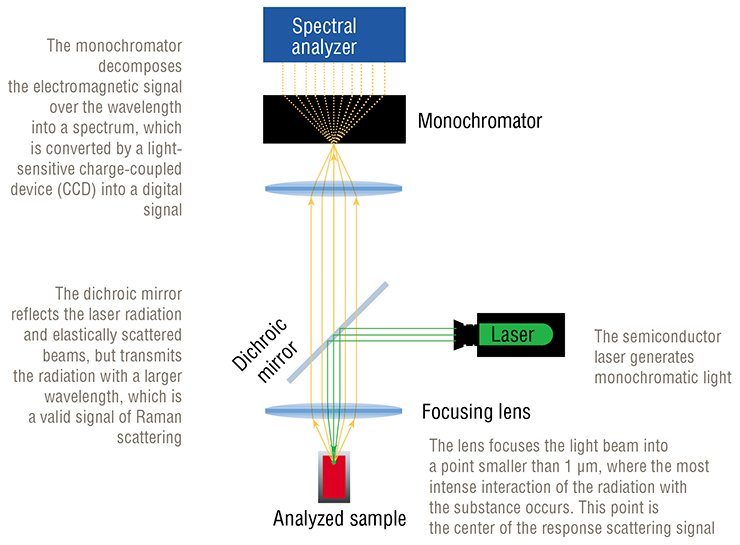 In the new portable Raman spectrometer with a special structure, the same dichroic mirror is used both to direct the laser beam onto the object to be analyzed and to cut off elastically scattered light beams. The monochromator, which determines the width of the recorded spectral range, has an optimal size providing both compactness and good resolution of the analyzer. The schematic design of the analyzer is shown on the top In the new portable Raman spectrometer with a special structure, the same dichroic mirror is used both to direct the laser beam onto the object to be analyzed and to cut off elastically scattered light beams. The monochromator, which determines the width of the recorded spectral range, has an optimal size providing both compactness and good resolution of the analyzer. The schematic design of the analyzer is shown on the top