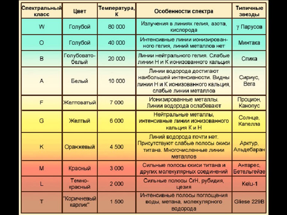 Цвет и температура звёзд основных спектральных классов