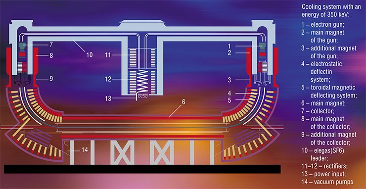 The electron cooler has a fairly simple structure. The electron beam is generated by an electron gun having a specially shaped cathode. After that, the beam is accelerated and directed to the channel of the main accelerator with the help of a deflecting system. Then the electron beam is directed outward (with the help of the same deflecting system), and electrons are collected in a collector The electron cooler has a fairly simple structure. The electron beam is generated by an electron gun having a specially shaped cathode. After that, the beam is accelerated and directed to the channel of the main accelerator with the help of a deflecting system. Then the electron beam is directed outward (with the help of the same deflecting system), and electrons are collected in a collector