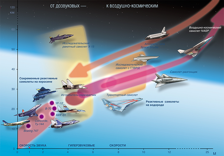 М – число Маха, показывающее, во сколько раз скорость летательного аппарата больше скорости звука в набегающем потоке. Скорость звука зависит от высоты и для 10 км составляет 300 м/с