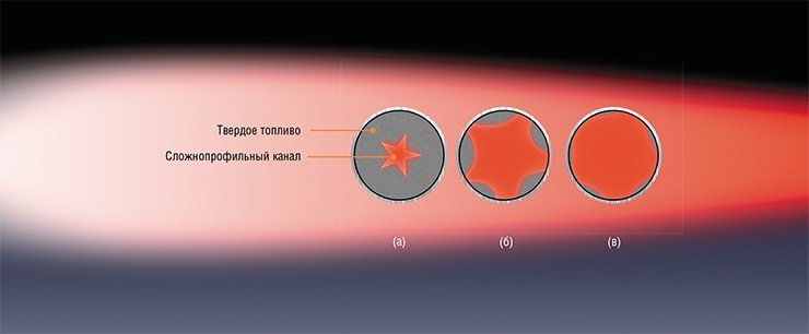 Вид поперечного сечения двигателя на начальном (а), промежуточом (б) и конечном (в) этапах его работы отражает трансформацию сложнопрофильного центрального канала в процессе выгорания топлива Вид поперечного сечения двигателя на начальном (а), промежуточом (б) и конечном (в) этапах его работы отражает трансформацию сложнопрофильного центрального канала в процессе выгорания топлива
