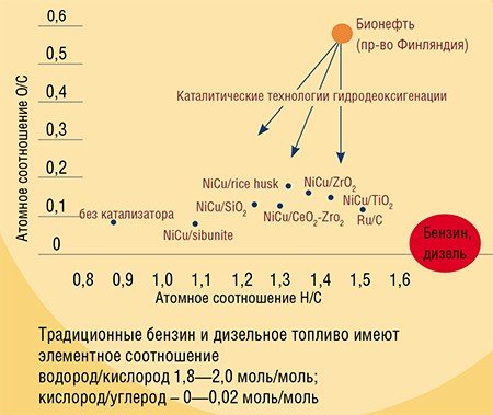 С помощью современных каталитических технологий пока не удается получить из растительного сырья бионефть, аналогичную по составу традиционным бензину и дизельным маслам, хотя цель уже близка. На настоящий момент удалось снизить содержание кислорода в бионефти до 12—15 %, что позволяет использовать полученные продукты в традиционных процессах нефтепереработки