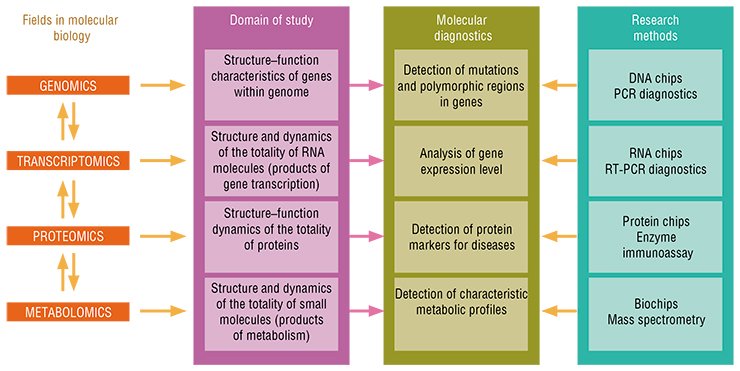 The methods and approaches devised as part of advanced molecular biology, giving the insight into how the hereditary information is implemented at the level of integral organism, are the cornerstone of success in personalized medicine and, in particular, molecular diagnostics of diseases The methods and approaches devised as part of advanced molecular biology, giving the insight into how the hereditary information is implemented at the level of integral organism, are the cornerstone of success in personalized medicine and, in particular, molecular diagnostics of diseases