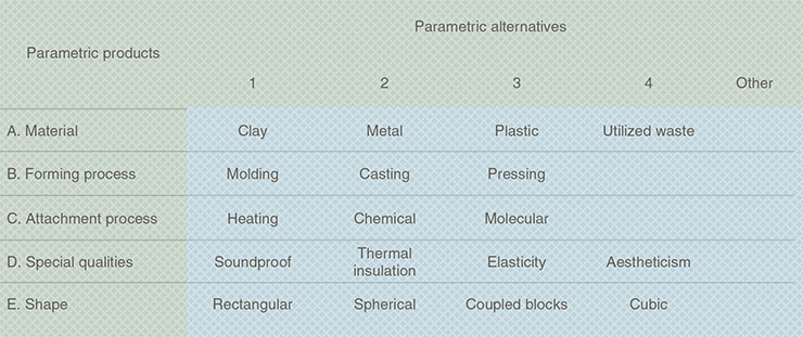 Example of Zwicky’s morphological table Example of Zwicky’s morphological table