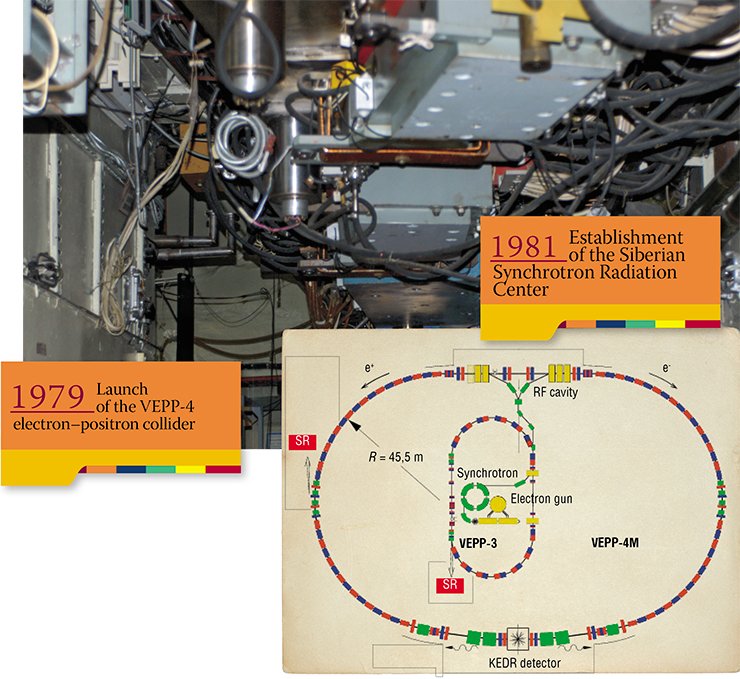 At the INP, VEPP-3/VEPP-4 are used in the acceleration storage complex for SR generation, VEPP-3 being a booster (intermediate) accelerator for the VEPP-4 collider (diagram on the right). Acceleration occurs in the range of energy from 360 MeV to 2 GeV; in the storage mode the accelerator can hold beams with an energy of 2 GeV and a current of about 100 mA for a long time (5—6 h). It is in this mode that the work using SR is conducted. Upper: the rectilinear part of the VEPP-3 storage ring At the INP, VEPP-3/VEPP-4 are used in the acceleration storage complex for SR generation, VEPP-3 being a booster (intermediate) accelerator for the VEPP-4 collider (diagram on the right). Acceleration occurs in the range of energy from 360 MeV to 2 GeV; in the storage mode the accelerator can hold beams with an energy of 2 GeV and a current of about 100 mA for a long time (5—6 h). It is in this mode that the work using SR is conducted. Upper: the rectilinear part of the VEPP-3 storage ring