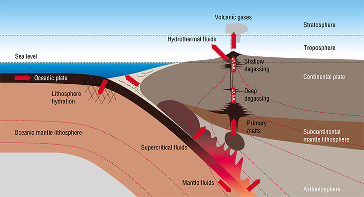 The mechanism of subduction, as a result of which the oceanic plate submerges underneath the lithospheric one, involves various mechanical, thermal, hydrodynamic, and chemical processes. The most powerful earthquakes and the most violent volcanic eruptions, which affect the Earth’s global climate system, are associated with subduction zones. In the “routine” mode, some active volcanoes are able to emit tens or even hundreds of thousands of tons of various gases per day, including greenhouse gases. These include carbon dioxide, carbon monoxide, and methane (up to 10–40% of the total atmospheric emission), sulfur dioxide, and hydrogen sulfide (about 10%). Adapted from: (Zellmer et al., 2015) The mechanism of subduction, as a result of which the oceanic plate submerges underneath the lithospheric one, involves various mechanical, thermal, hydrodynamic, and chemical processes. The most powerful earthquakes and the most violent volcanic eruptions, which affect the Earth’s global climate system, are associated with subduction zones. In the “routine” mode, some active volcanoes are able to emit tens or even hundreds of thousands of tons of various gases per day, including greenhouse gases. These include carbon dioxide, carbon monoxide, and methane (up to 10–40% of the total atmospheric emission), sulfur dioxide, and hydrogen sulfide (about 10%). Adapted from: (Zellmer et al., 2015)