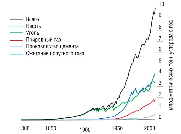 Среди источников углерода, выбрасываемого в атмосферу в виде углекислого газа в результате сжигания угля, нефти, природного газа и других ископаемых топлив, первое место занимает уголь, второе – нефть, на третьем месте, существенно уступая им по массе эмиссии углерода, – природный газ. По: (Mak Thorpe)
