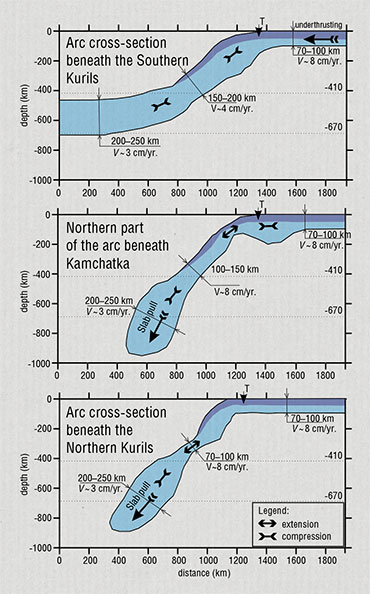 Three vertical cross-sections of the tomographic model illustrate the features of the Pacific Plate subducting beneath different segments of the Kuril–Kamchatka volcanic arc Three vertical cross-sections of the tomographic model illustrate the features of the Pacific Plate subducting beneath different segments of the Kuril–Kamchatka volcanic arc
