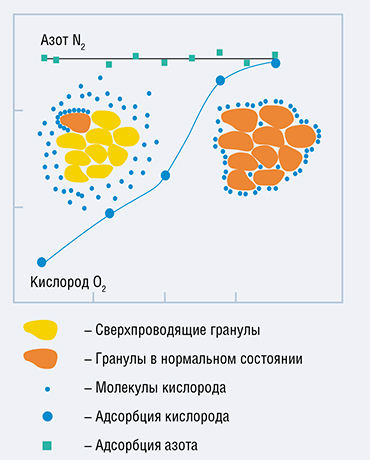 Высокотемпературный сверхпроводник имеет разную адсорбционную способность (величину удельной поверхности в относительных единицах) по отношению к кислороду и азоту. Изменения температуры в интервале 77–96 К не влияют на его способность адсорбировать молекулы азота. Однако при переходе этого адсорбента в сверхпроводящее состояние при понижении температуры молекулы кислорода адсорбируются все хуже и хуже и начинают буквально левитировать над поверхностью. Из отчета Института катализа им. Г. К. Борескова СО РАН, 1996 г.
