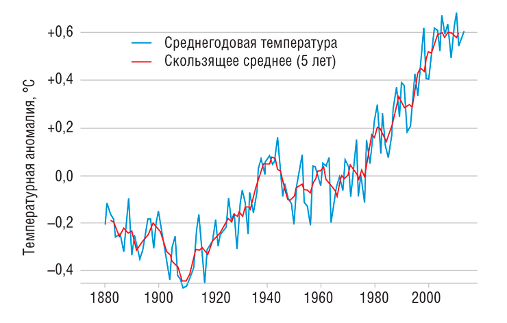 Многолетние измерения средней глобальной температуры поверхности Земли свидетельствуют о неуклонном потеплении климата. По: (Brohan et al., 2006) Многолетние измерения средней глобальной температуры поверхности Земли свидетельствуют о неуклонном потеплении климата. По: (Brohan et al., 2006)