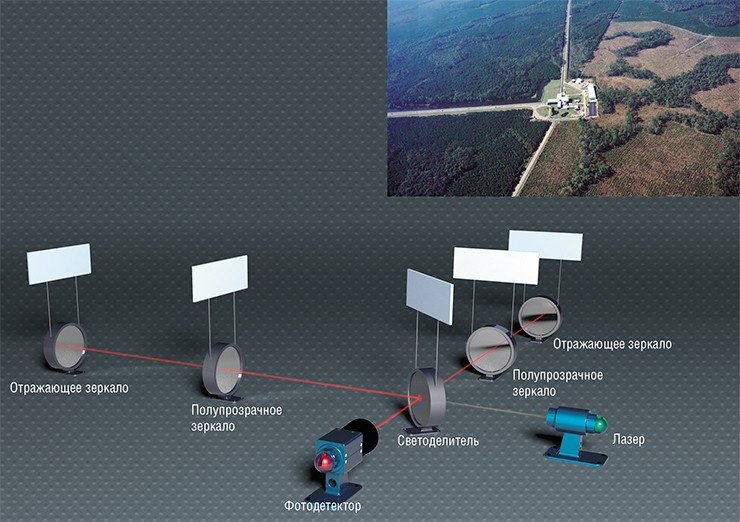 Лаборатория LIGO содержит две детекторных системы, одна на востоке штата Вашингтон, другая (на фото) в Луизиане. Image Credit: Caltech/MIT/LIGO Lab Лаборатория LIGO содержит две детекторных системы, одна на востоке штата Вашингтон, другая (на фото) в Луизиане. Image Credit: Caltech/MIT/LIGO Lab
