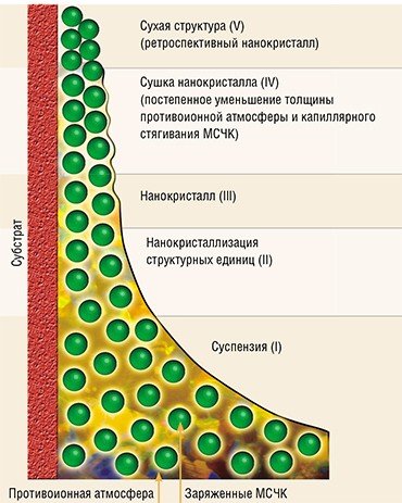 Схема нанокристаллизации высокоупорядоченной пленки опала на твердом субстрате (образующаяся пленка может содержать до 35 слоев частиц)