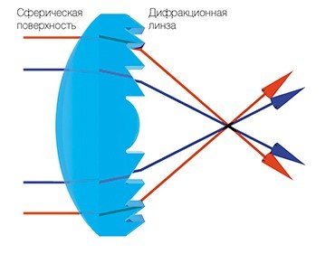 Гибридная дифракционно-рефракционная линза