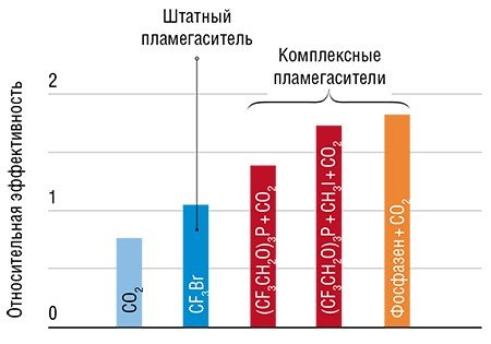Разработанные в лаборатории кинетики процессов горения ИХКГ СО РАН новые комплексные составы для тушения пламени, в которых наблюдается синергизм (усиление действия) между компонентами, по эффективности значительно превосходят штатные пламегасители. По: (Шмаков и др., 2008)