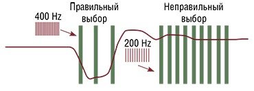 Механизм обратной стимуляции: при выборе того или иного диска на чувствительные нейроны коры мозга воздействуют пачками электромагнитных импульсов определенной частоты