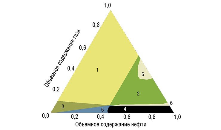 Взаимный порядок расположения фронтов вытеснения воды, нефти и газа фильтратом бурового раствора (ФБР) полностью определяется их первоначальным соотношением в пласте. По законам комбинаторики, всего возможны шесть случаев размещения трех фронтов. Они соответствуют компактным областям на треугольной диаграмме фазового состава флюида, обозначенным цифрами 1—6. Например, в случае 1 (соответствующем наибольшей области на треугольной диаграмме) ближний к скважине фронт отделяет нефть от ФБР, а дальний – воду от газа