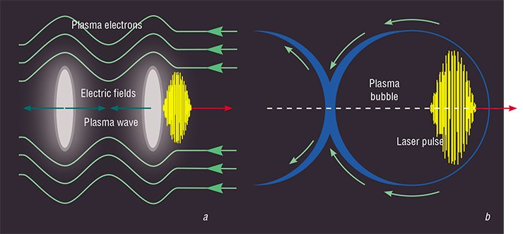 Another approach to creating compact radiation sources is to use laser-plasma acceleration. In this case, (a) a short and intense laser pulse pushes apart plasma electrons, which are then attracted to ions, creating a plasma wave with a very high field gradient. (b) A very intense laser pulse is able to push out all plasma electrons from a particular area, creating a “plasma bubble,” in which the gradient of the accelerating field can be greater than that in conventional accelerators by a factor of thousands. (c) A plasma accelerated electron beam radiates in this same plasma, creating a bright point source of X-ray photons. Fig. by E. Seraia Another approach to creating compact radiation sources is to use laser-plasma acceleration. In this case, (a) a short and intense laser pulse pushes apart plasma electrons, which are then attracted to ions, creating a plasma wave with a very high field gradient. (b) A very intense laser pulse is able to push out all plasma electrons from a particular area, creating a “plasma bubble,” in which the gradient of the accelerating field can be greater than that in conventional accelerators by a factor of thousands. (c) A plasma accelerated electron beam radiates in this same plasma, creating a bright point source of X-ray photons. Fig. by E. Seraia