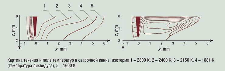 Численное моделирования сварки стальных пластин толщиной 2 мм со скоростью 1 м/мин лазером мощностью 5 кВт