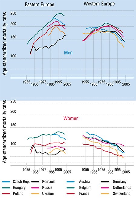 Number of cancer-related death differs in different countries, but there are also some common tendencies. In the majority of European countries numbers of cancer-related deaths stopped growing and steadily falls. This is illustrated by the age-standardized mortality rate figures (all cancers combined, according Coleman et al., 2008)