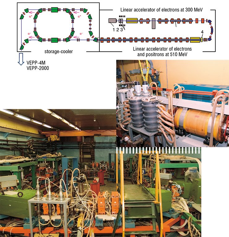The cyclic cooler storage ring is a device in which the bunch circulates along a closed trajectory and where, after a certain number of rotations, it is replenished with a new portion of electrons or positrons from the linear accelerator. In addition to particle storage, this system is designed for so-called cooling of the beam. The motion of relativistic charged particles along curved trajectories in the magnetic field gives rise to synchrotron radiation and, hence, a force opposite to the total particle velocity. Average losses of the longitudinal momentum of particles in the facility are compensated with the aid of the RF resonator, and radiating friction results in a gradual decay of the transverse momentum components. The chaotic velocity of the particles decreases — the beam is cooled. 1 — electron gun; 2 — beam bunching system; 3 — accelerating section; 4 — conversion target The cyclic cooler storage ring is a device in which the bunch circulates along a closed trajectory and where, after a certain number of rotations, it is replenished with a new portion of electrons or positrons from the linear accelerator. In addition to particle storage, this system is designed for so-called cooling of the beam. The motion of relativistic charged particles along curved trajectories in the magnetic field gives rise to synchrotron radiation and, hence, a force opposite to the total particle velocity. Average losses of the longitudinal momentum of particles in the facility are compensated with the aid of the RF resonator, and radiating friction results in a gradual decay of the transverse momentum components. The chaotic velocity of the particles decreases — the beam is cooled. 1 — electron gun; 2 — beam bunching system; 3 — accelerating section; 4 — conversion target