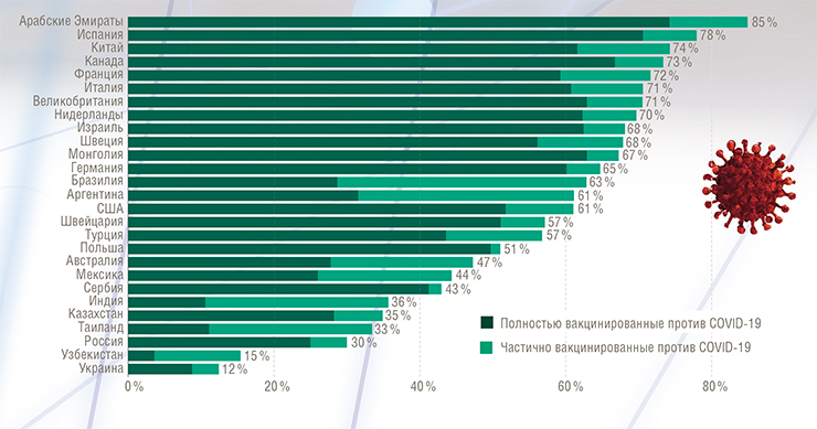 Доля людей в некоторых странах мира, полностью или частично вакцинированных против COVID-19, на 31 августа 2021 г. © Our World in Data; https://ourworldindata.org/covid-vaccinations