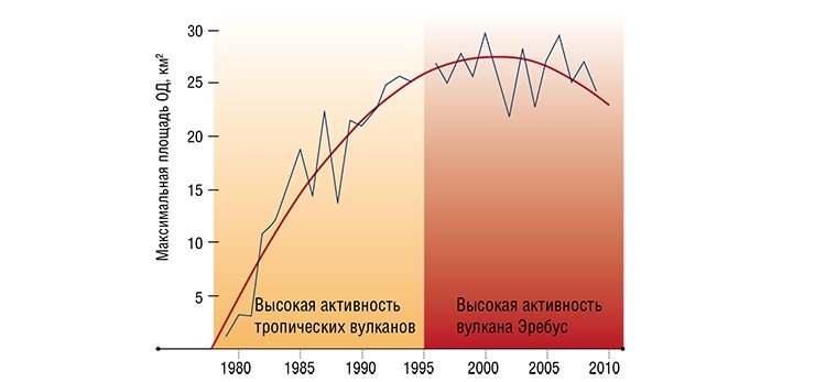 Определяемое по спутниковым данным изменение максимальной площади озоновой дыры над Антарктидой по годам (синяя линия). Параболический тренд (красная линия) демонстрирует тенденцию ее уменьшения после 2000 г. 