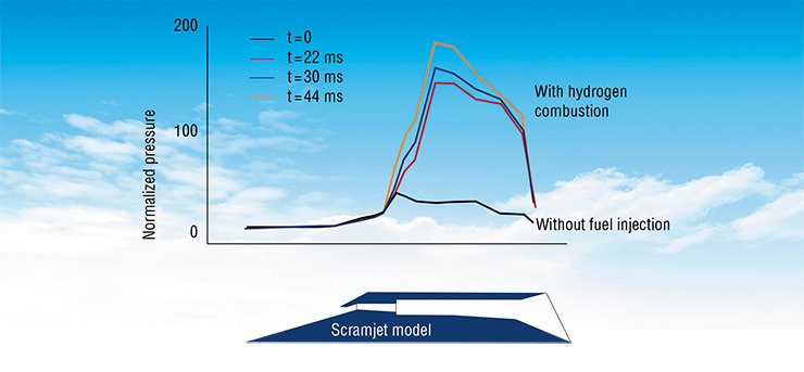Theoretical and experimental studies of the scramjet are performed at ITAM SB RAS. Above: results of a wind-tunnel study (free-stream Mach number М = 6) of gas flow characteristics in the scramjet model duct with hydrogen fuel combustion. The pressure of air in the duct is found to increase gradually in a system of oblique shock waves generated in the course of air compression in the inlet and insulator, which are closed by the normal shock wave. This regime of the duct flow with heat supply was observed in many experimental works