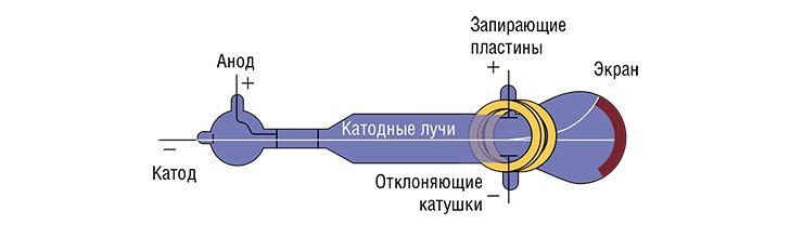 Схема первого масс-спектрометра (параболического спектрографа), созданного нобелевским лауреатом Д. Томпсоном. В спектрографе под действием электромагнитного поля ионы двигались по параболическим траекториям и детектировались по свечению люминесцентного экрана. Строго говоря, на этом принципе основана и работа всех электронно-лучевых трубок, которые до недавнего времени использовались во всех экранах телевизоров и мониторов