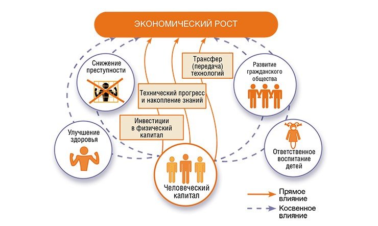 Человеческий капитал лежит в основе многих явлений и процессов, стимулирующих экономический рост. По оценкам увеличение человеческого капитала всего на один процент приводит к ускорению темпов роста душевого ВВП* на 1—3 %. Основные пути накопления человеческого капитала — образование и получение профессионального опыта. *Валовый внутренний продукт, т. е. суммарная стоимость товаров и услуг, произведенных в стране за год