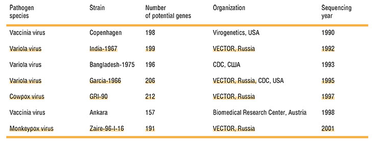The first sequenced genomes of orthopoxviruses