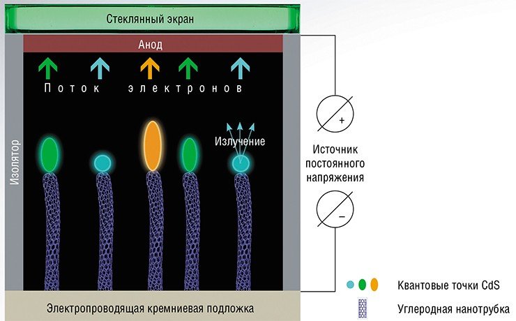 Принцип работы полевого катода на основе гибридного полупроводникового материала: на кремниевую подложку с массивом из углеродных нанотрубок подается напряжение, в результате между катодом и анодом возникает эмиссионный ток электронов, вызывающих свечение наночастиц CdS на концах трубок. Излучение наблюдается через прозрачный анод и может быть зафиксировано с помощью фотокамеры 